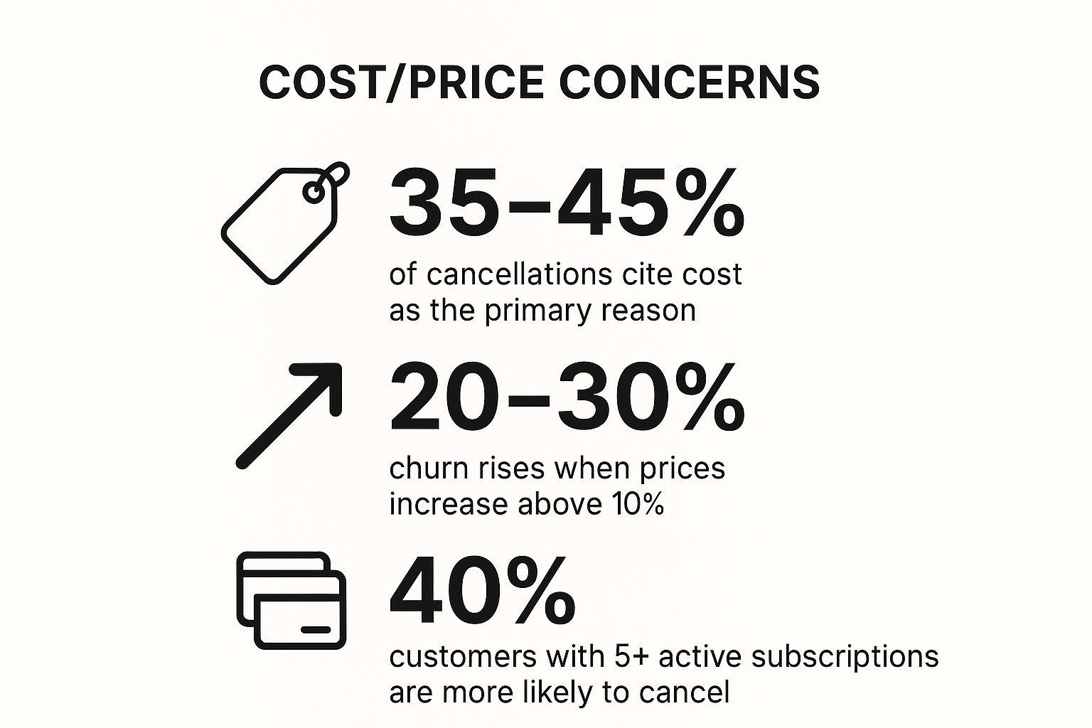 Infographic showing key data about Cost/Price Concerns
