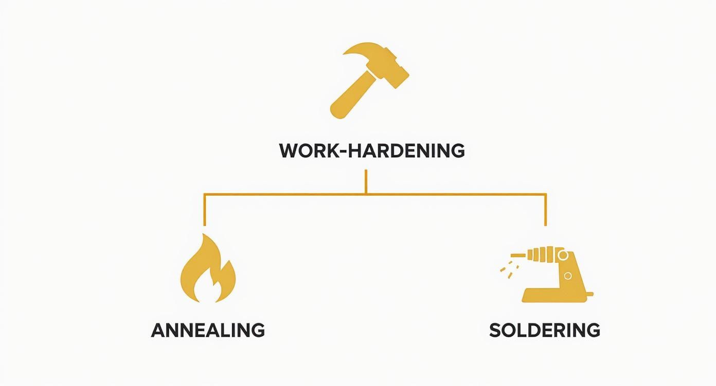 Diagram illustrating work-hardening with a hammer, branching to annealing (flame) and soldering (iron) processes.