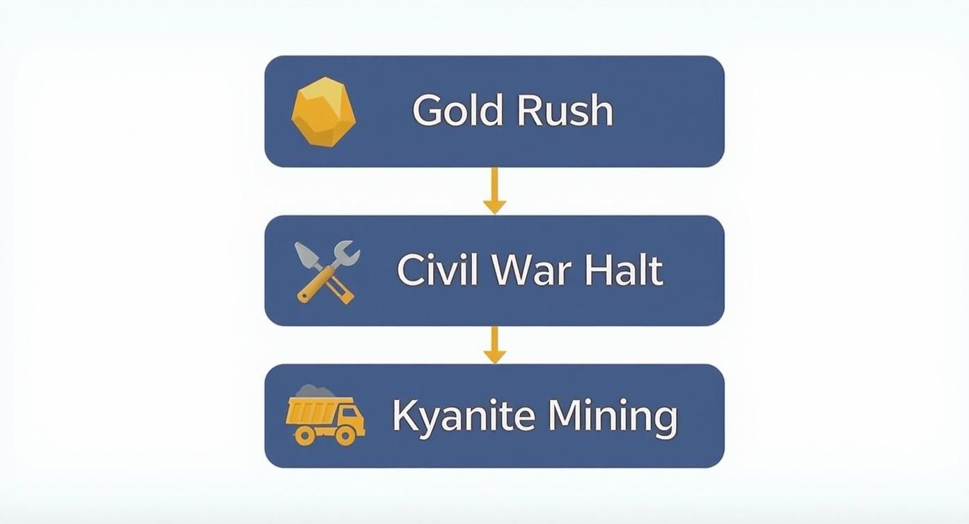 Infographic detailing the history of Graves Mountain, Georgia, from the Gold Rush to kyanite mining.