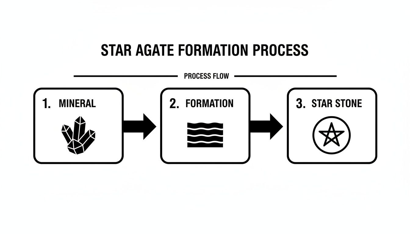 Flow diagram illustrating the three-step formation process of star agate, from mineral to star stone.