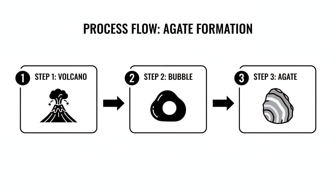Diagram illustrating the three steps of agate formation: volcano, bubble, and agate rock.