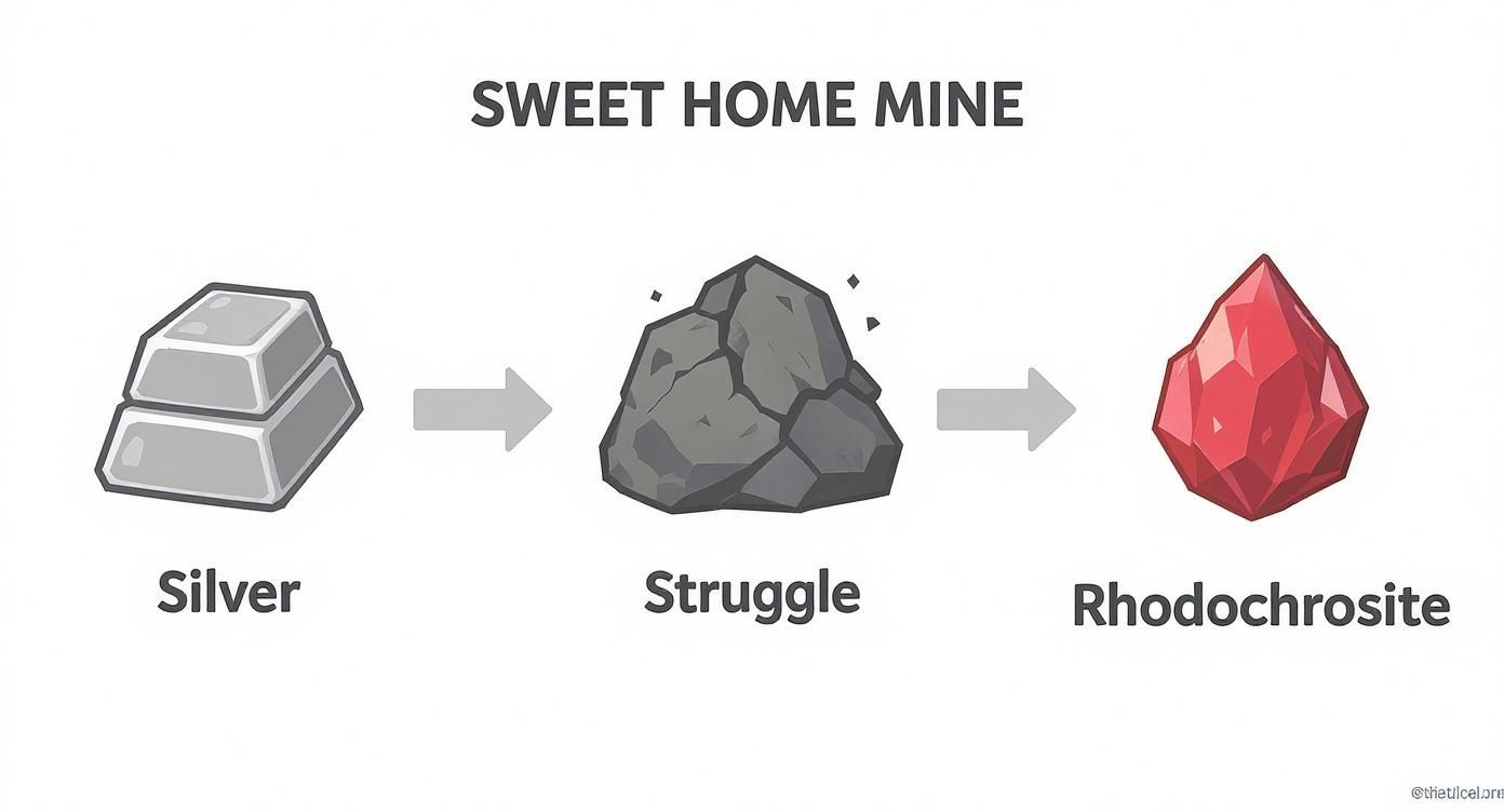Sweet Home Mine game progression showing silver bars transforming into struggle ore and rhodochrosite gem