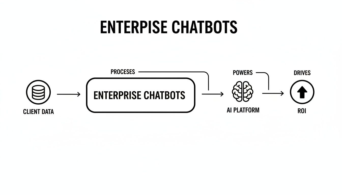 Flowchart illustrating how enterprise chatbots process client data, power AI, and drive ROI.