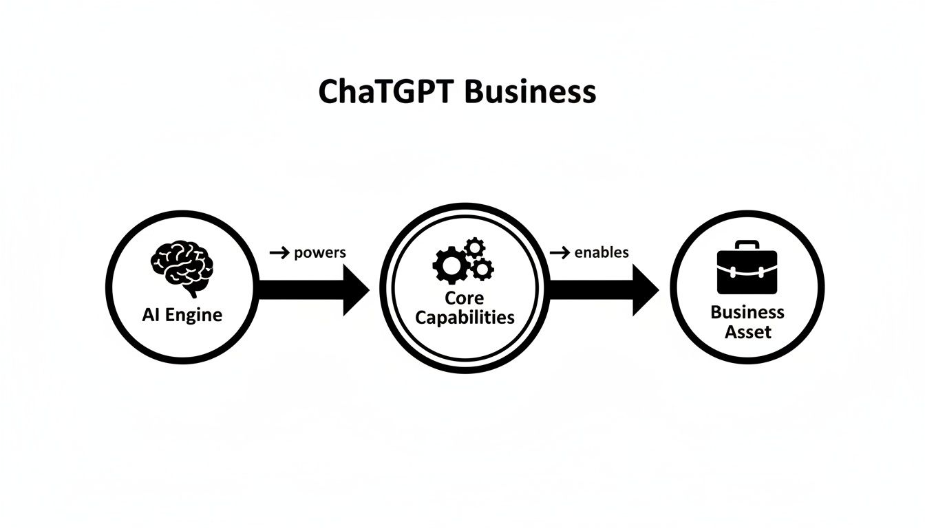 Flowchart detailing ChatGPT Business, from AI Engine powering Core Capabilities to Business Asset.
