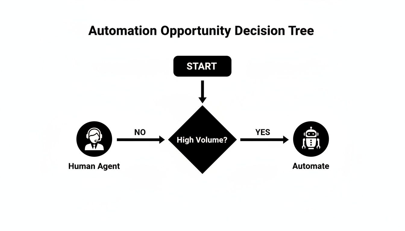 A decision tree flowchart for automation opportunities, guiding from start to human agent or automation based on volume.