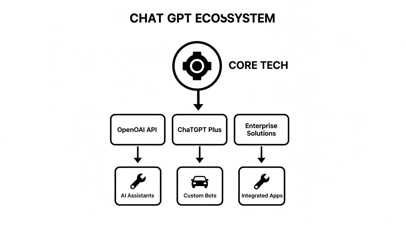 Flowchart of the ChatGPT ecosystem, detailing core technology, APIs, ChatGPT Plus, and enterprise applications.