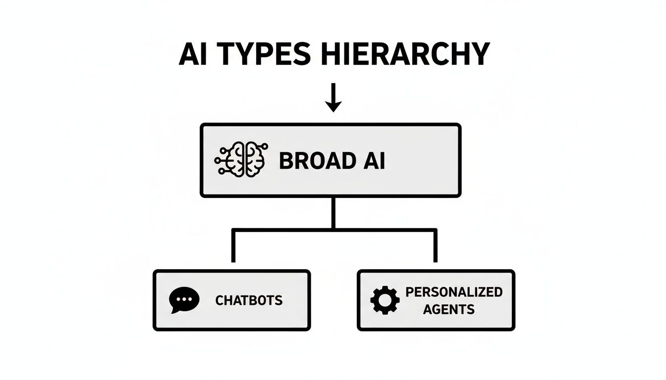 A hierarchy diagram illustrating Broad AI branching into Chatbots and Personalized Agents with relevant icons.