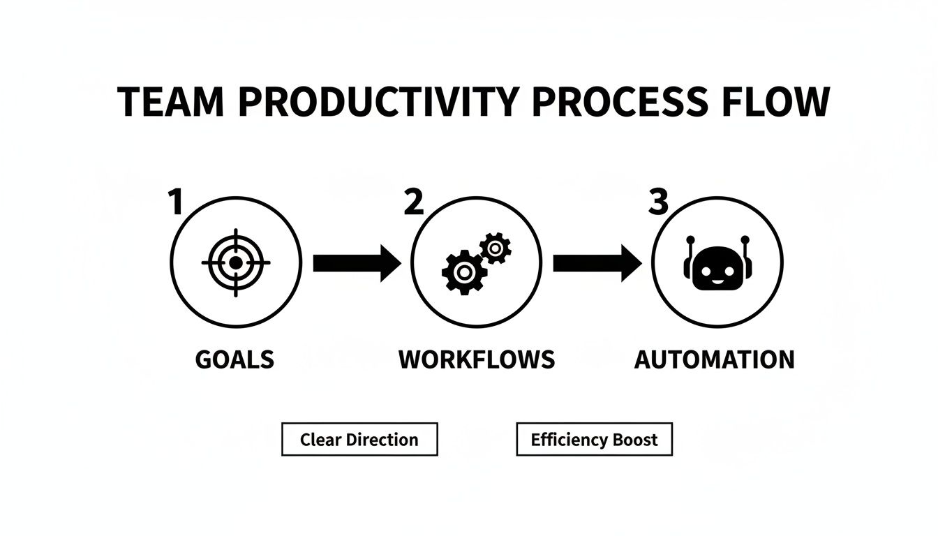 Team productivity process flow showing goals, workflows, and automation, leading to clear direction and efficiency.