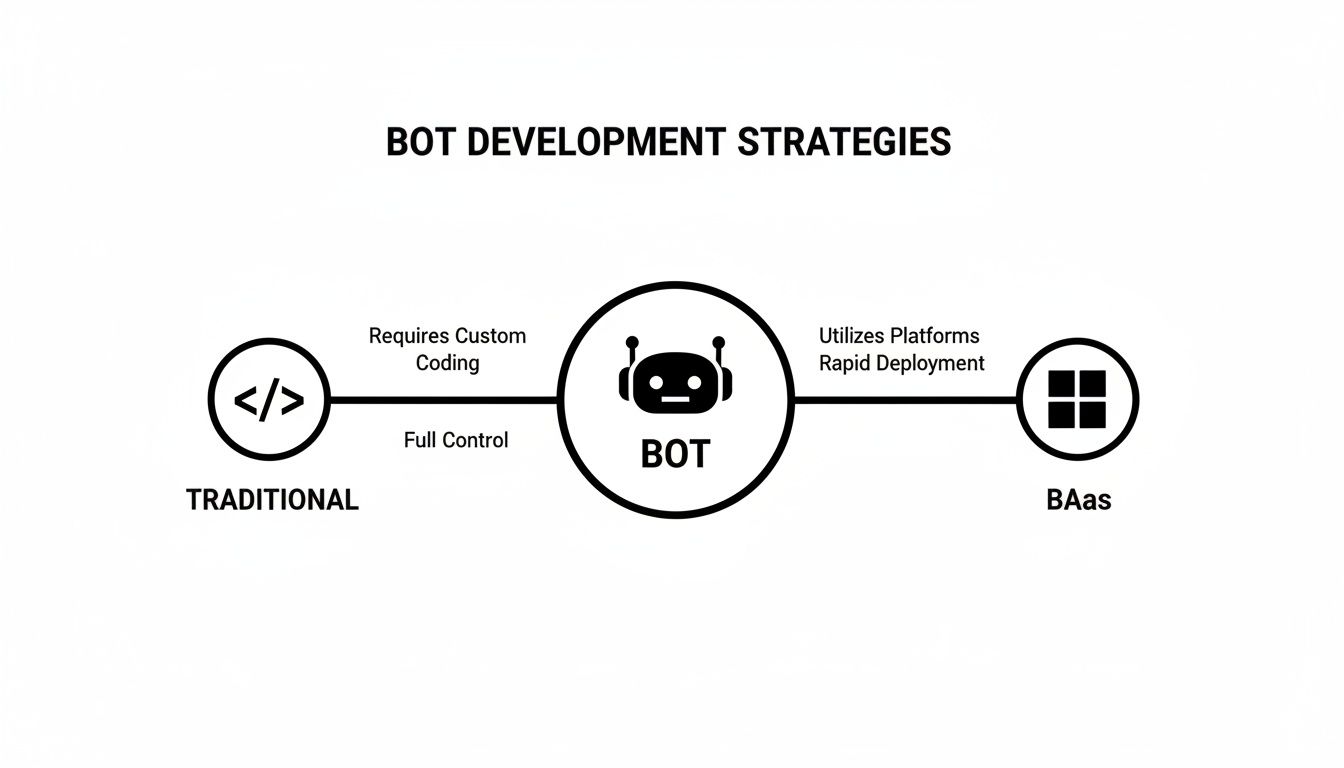 Diagram illustrating two bot development strategies: Traditional (custom coding, full control) and BAas (platforms, rapid deployment).