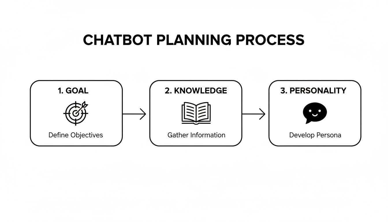 A diagram outlining the three-step chatbot planning process: Goal, Knowledge, and Personality.