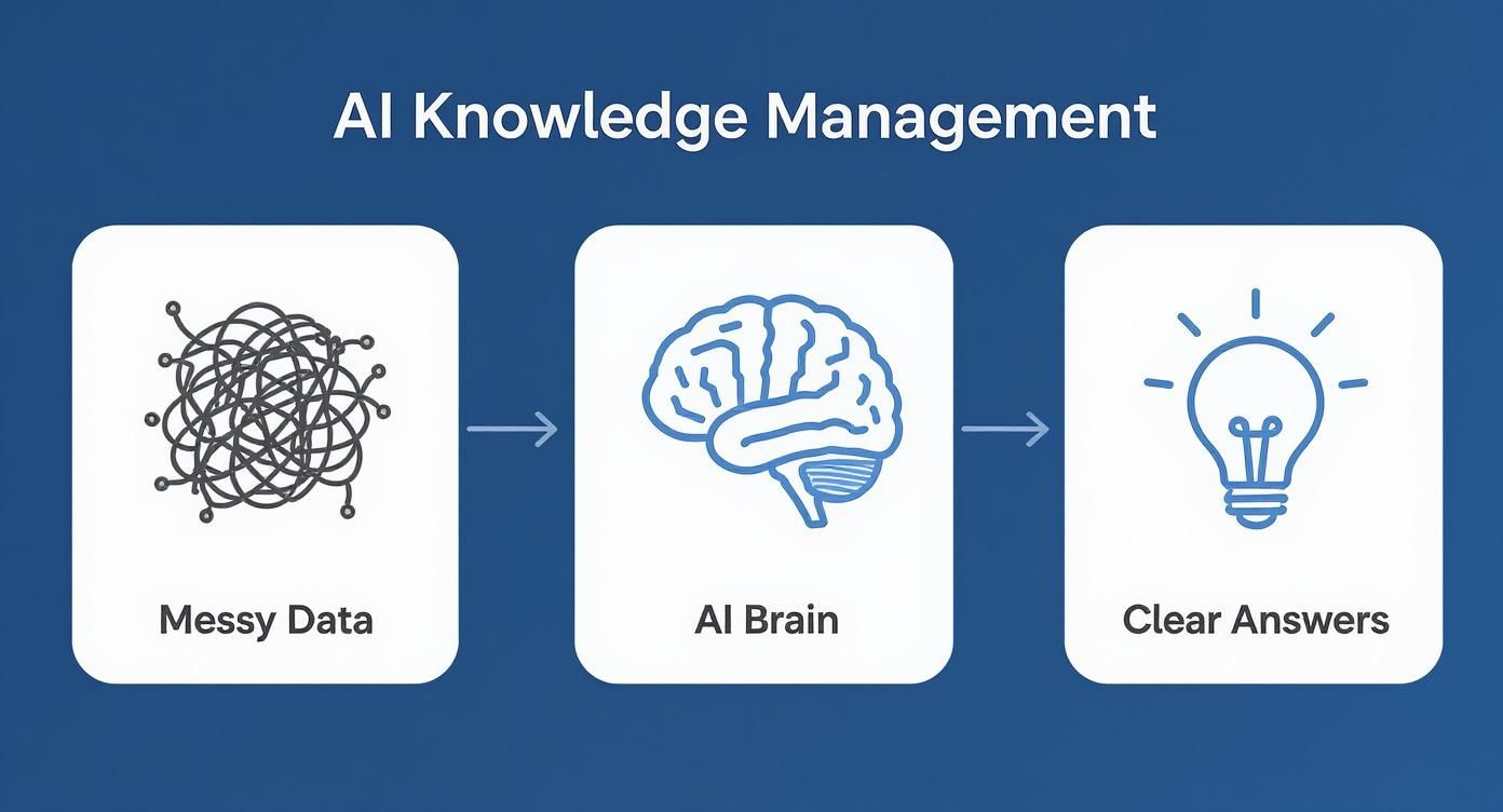 Diagram showing messy data transformed by an AI brain into clear, actionable answers for knowledge management.