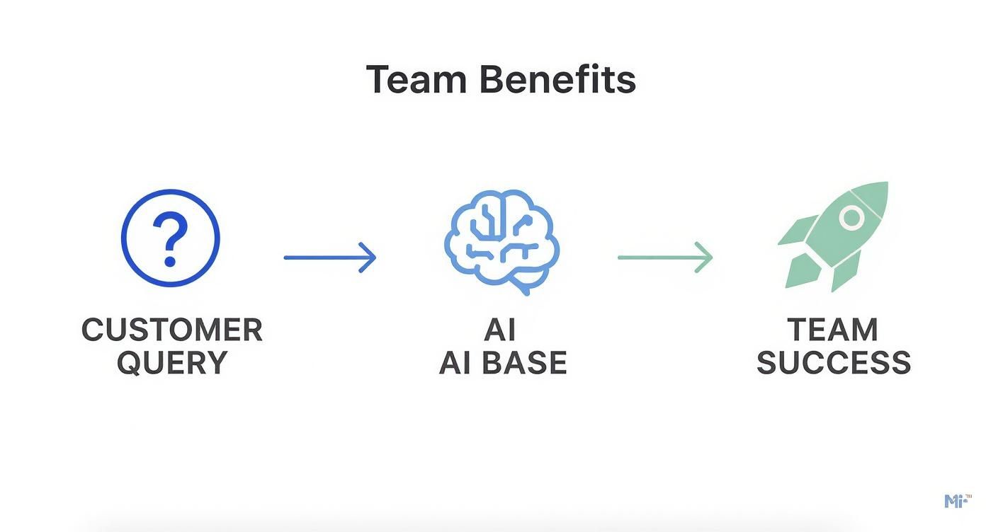Flowchart illustrating how a customer query goes to an AI knowledge base, leading to team success.