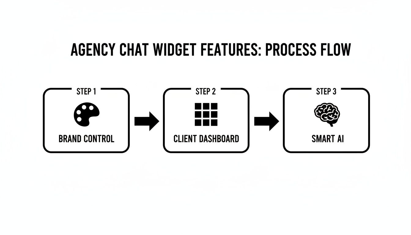Process flow diagram of agency chat widget features: brand control, client dashboard, and smart AI.