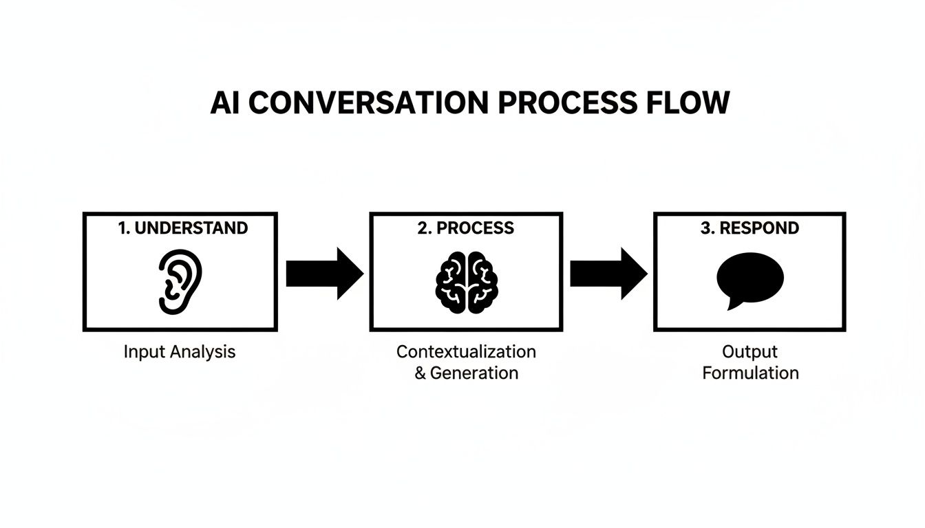 A diagram illustrating the three-step AI conversation process: understand, process, and respond.