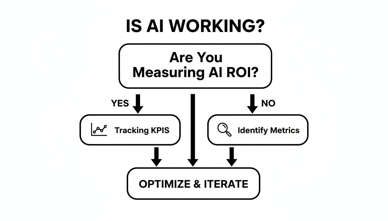 Flowchart on evaluating AI ROI by tracking KPIs or identifying metrics, then optimizing.