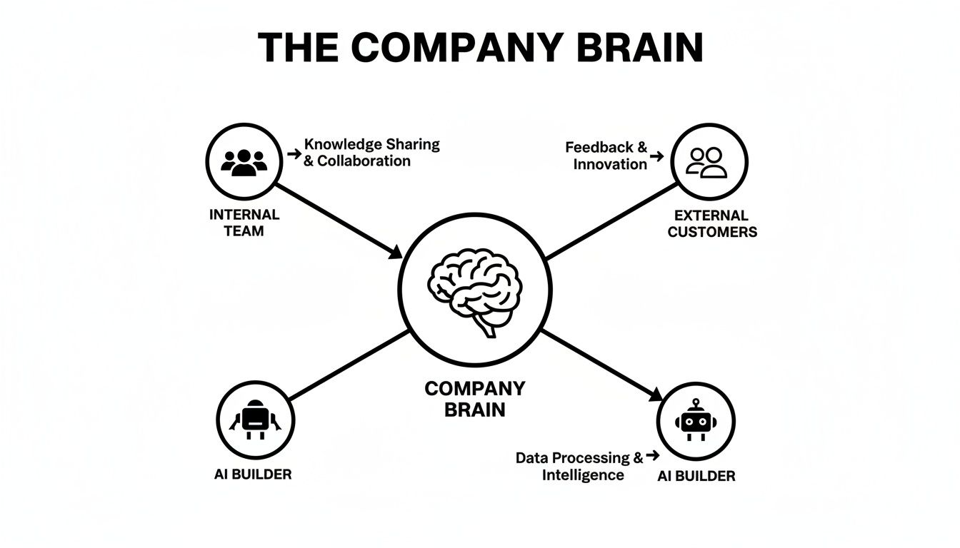 Diagram illustrating how internal teams, customers, and AI builders contribute to the company brain.