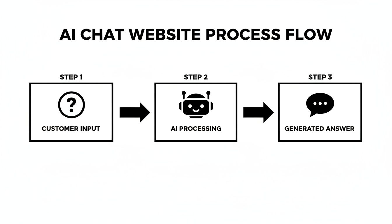 A diagram showing the AI chat website process flow: customer input, AI processing, and generated answer.