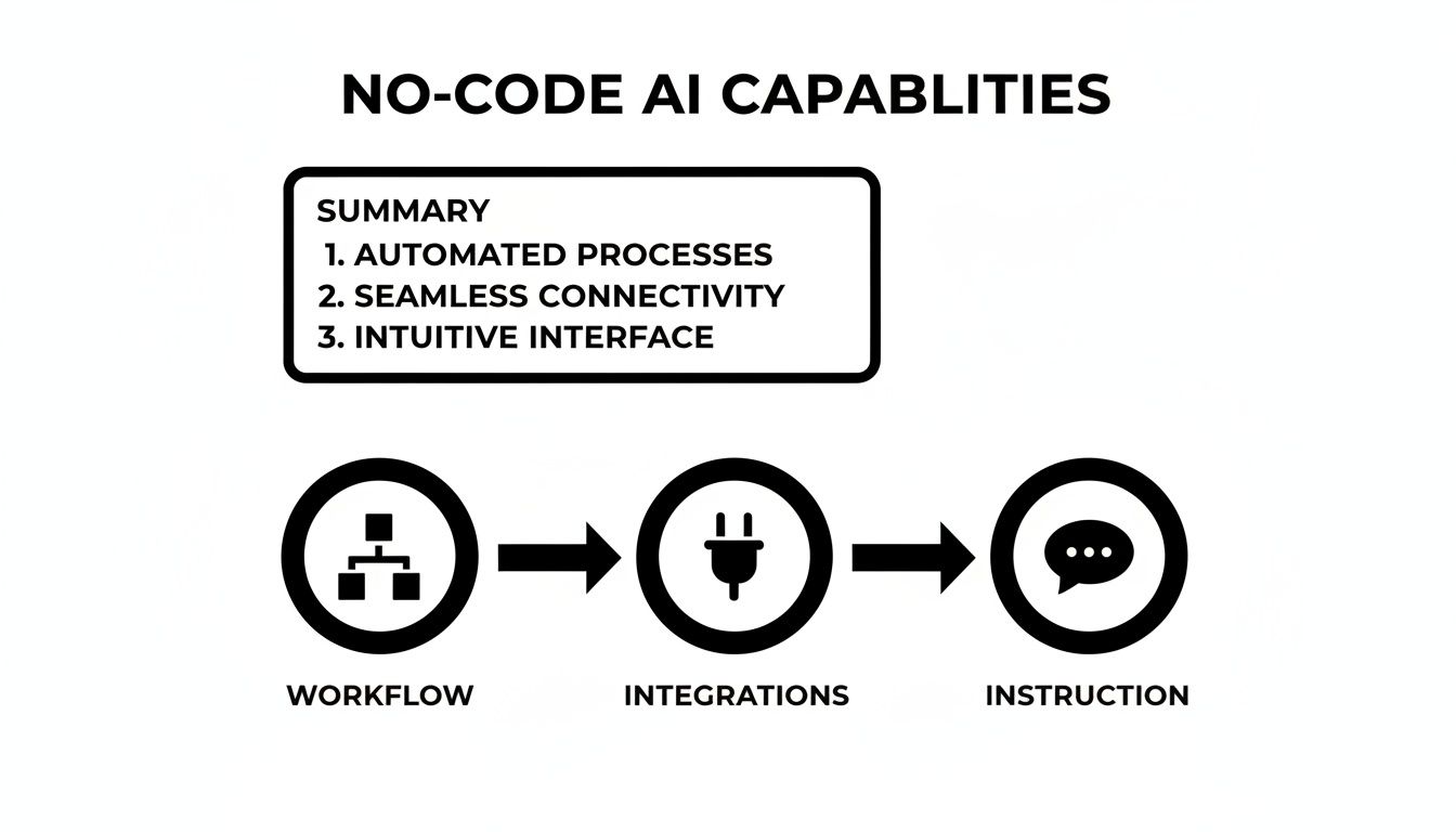 Diagram illustrating no-code AI capabilities: automated processes, seamless connectivity, intuitive interface, workflow, integrations, and instruction.