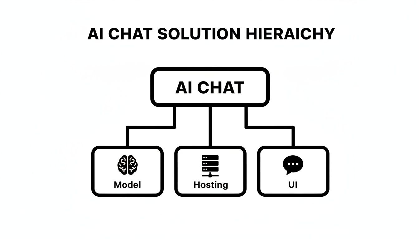 A diagram illustrating the AI Chat solution hierarchy, showing its core components: Model, Hosting, and UI.