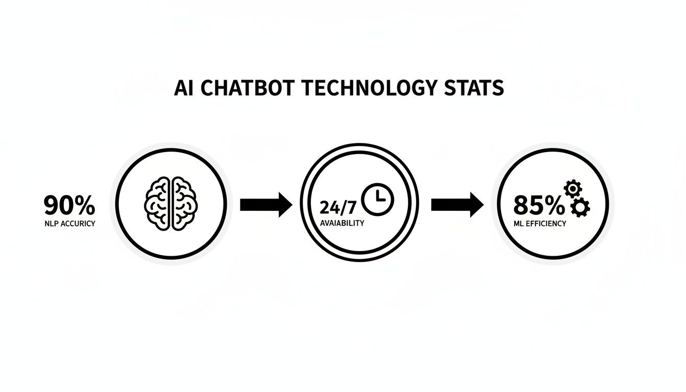 Infographic showing AI chatbot technology statistics: 90% NLP accuracy, 24/7 availability, and 85% ML efficiency.