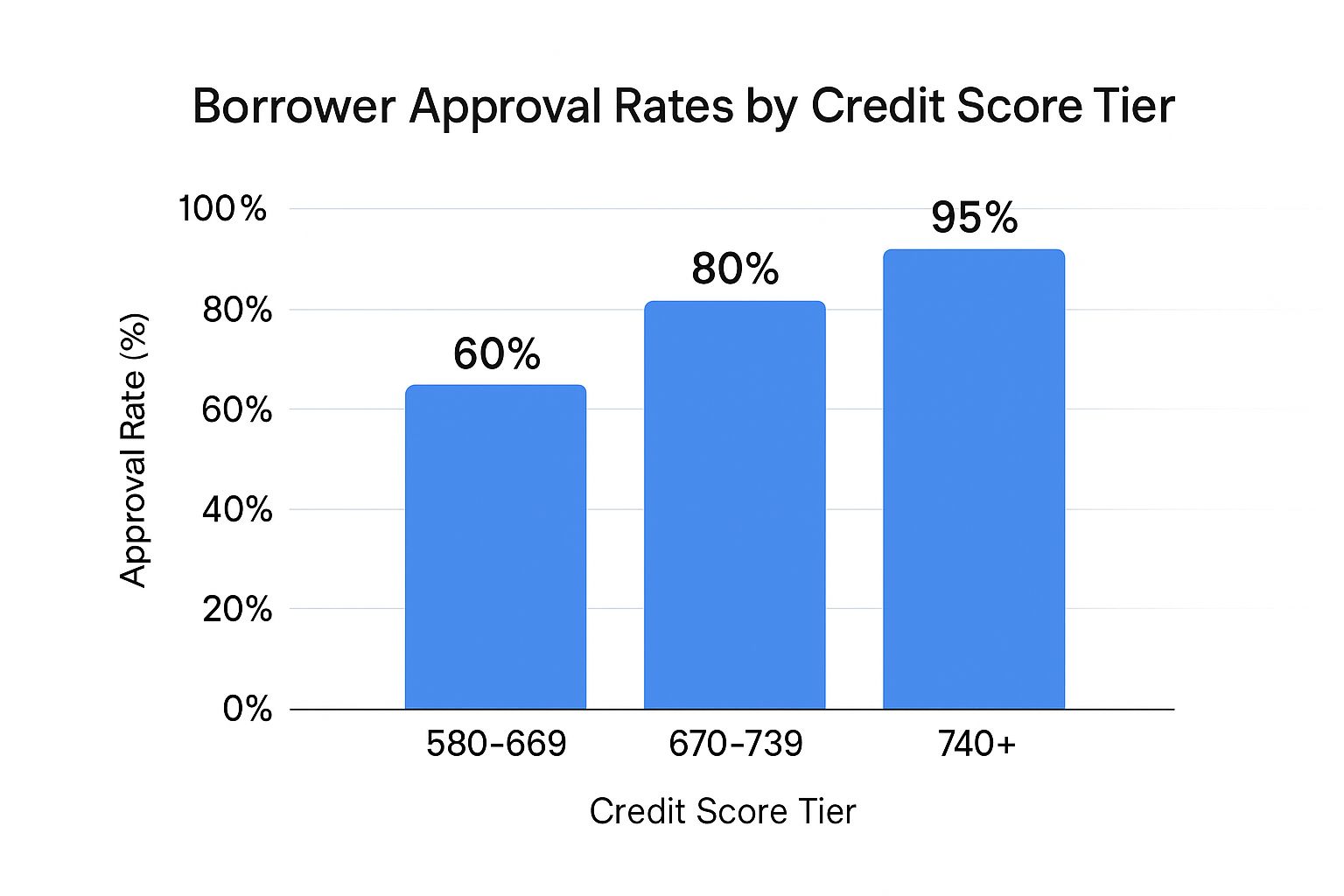 An infographic showing that RV loan approval rates increase with higher credit score tiers, with 60% for 580-669, 80% for 670-739, and 95% for 740+.