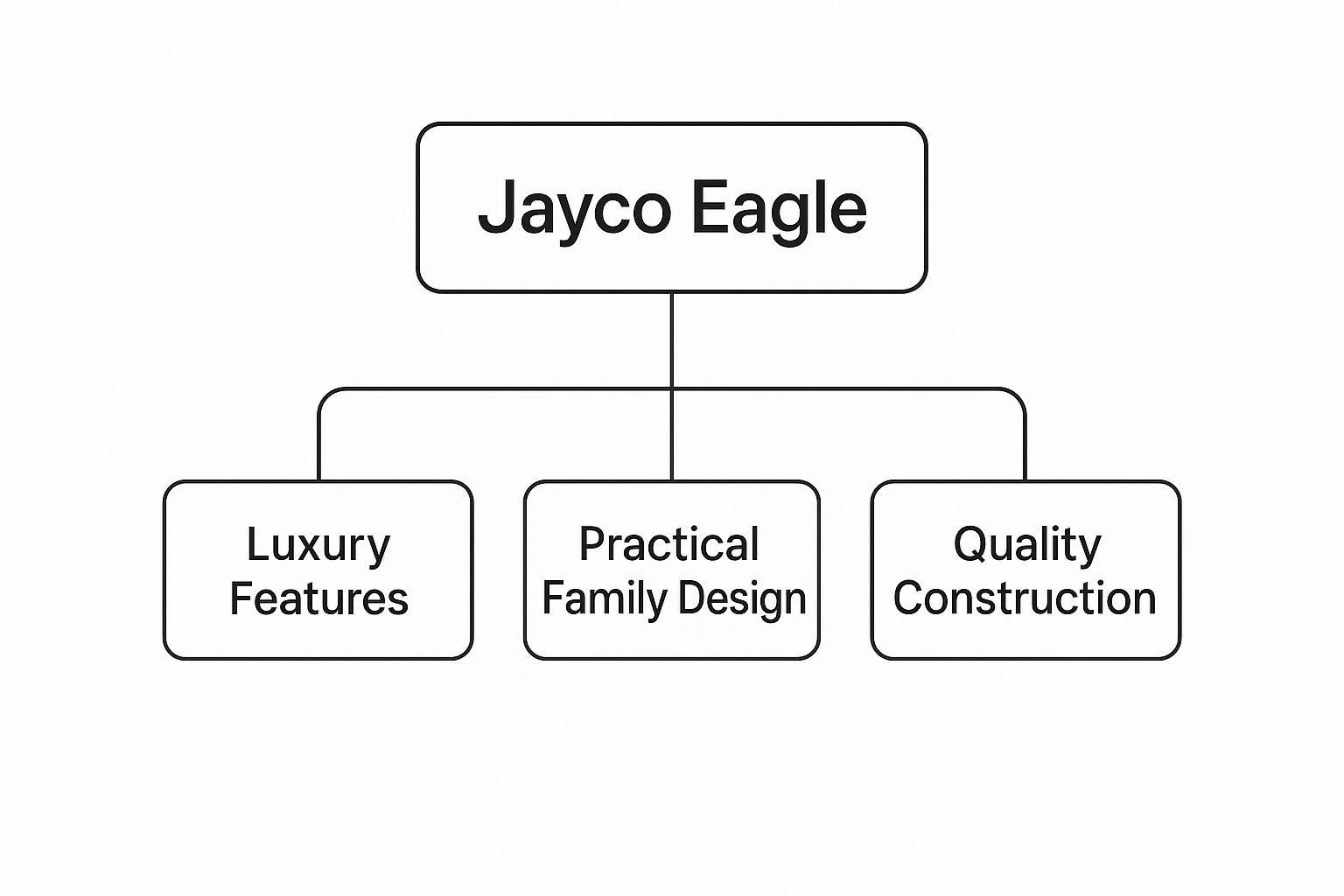 Infographic about jayco eagle travel trailers