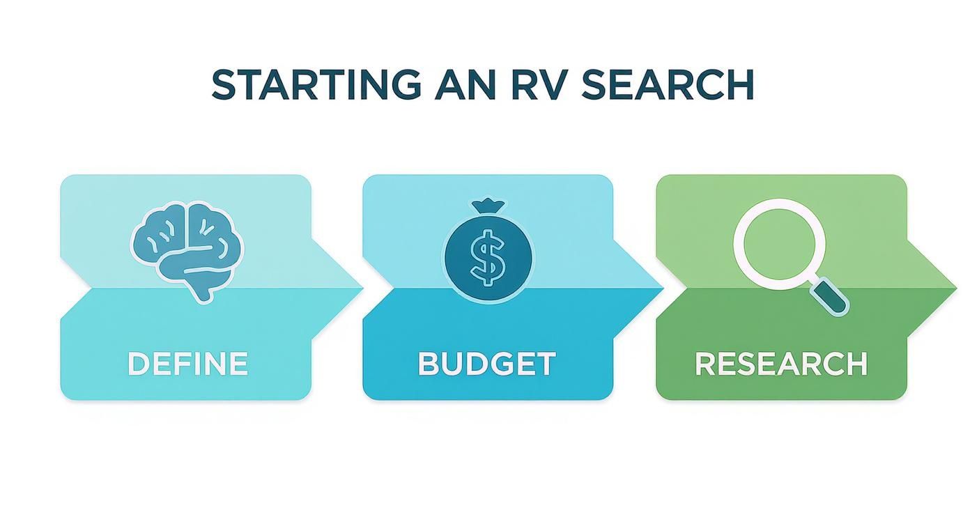 Infographic about rv for sale