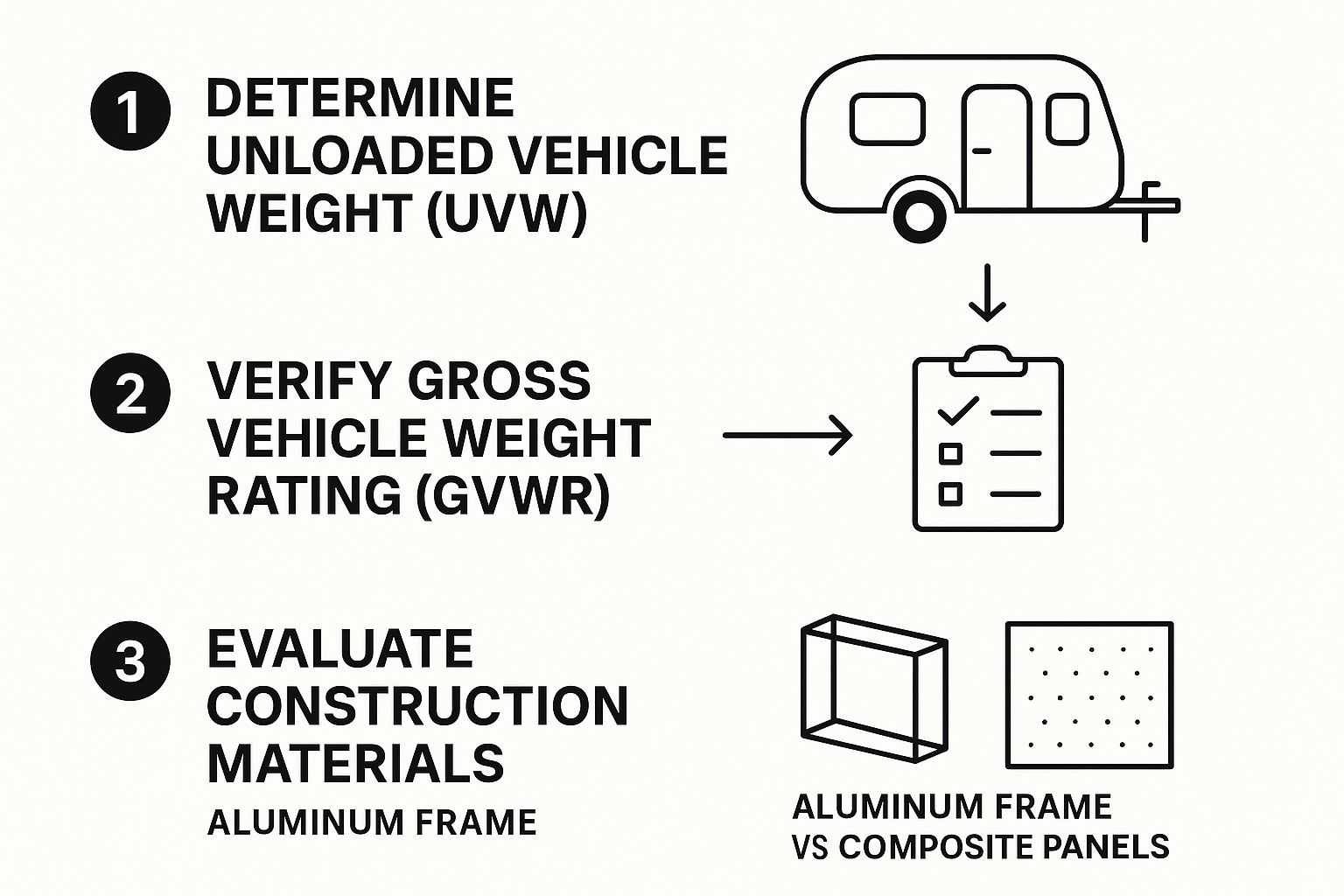 Infographic showing the process of choosing a lightweight travel trailer from UVW to GVWR to materials.