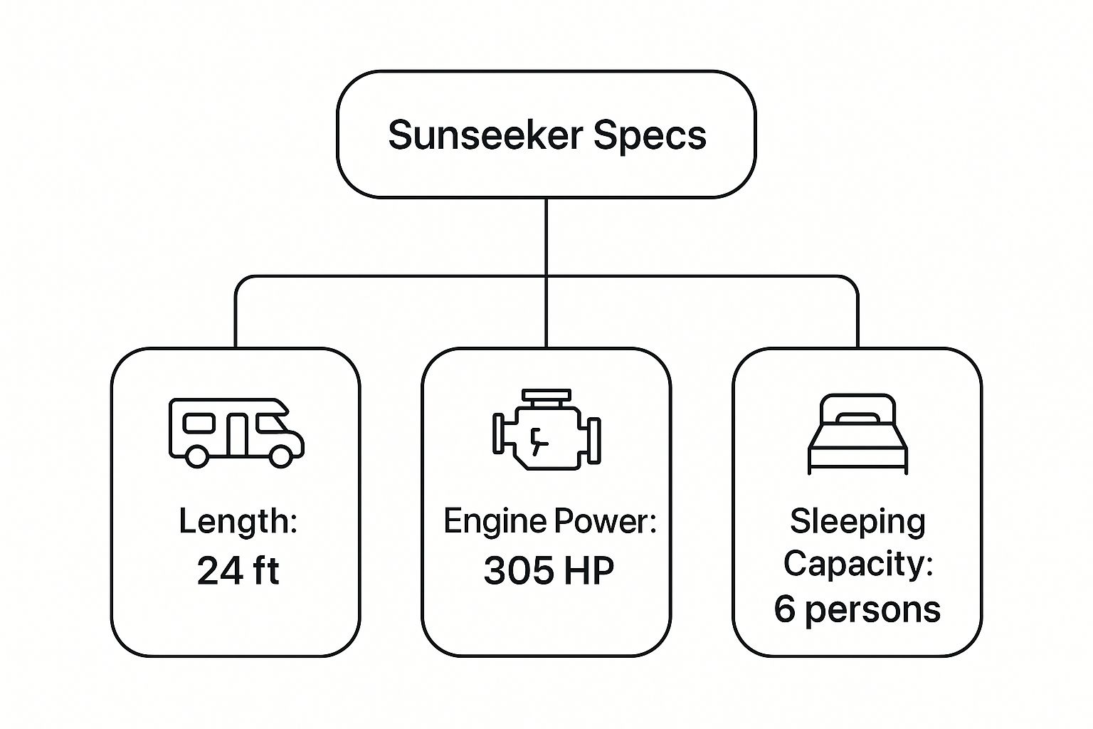 Infographic about forest river sunseeker class c rv