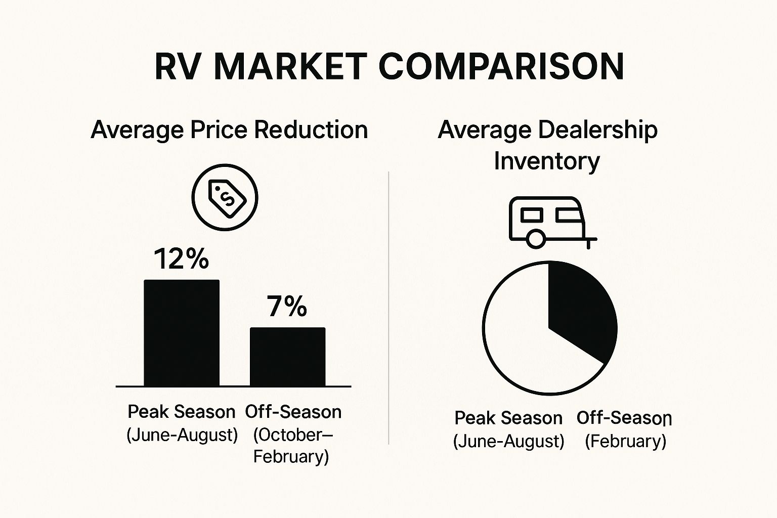 Infographic about best time to buy an rv