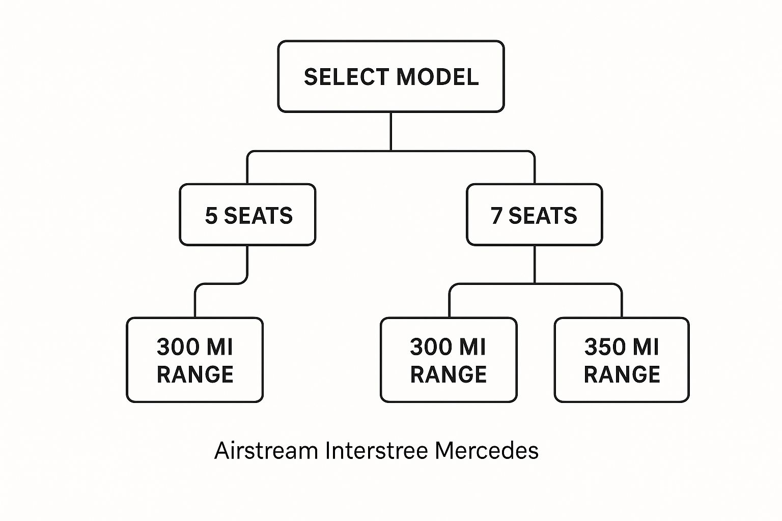 Infographic about airstream interstate mercedes