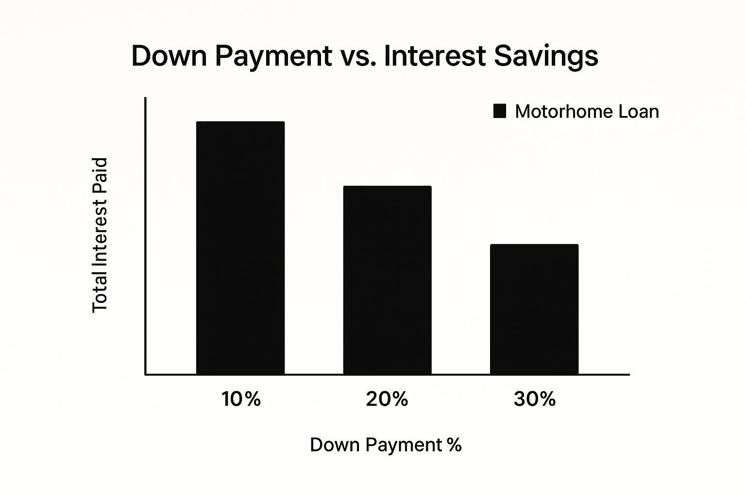 Infographic about how to finance a motorhome