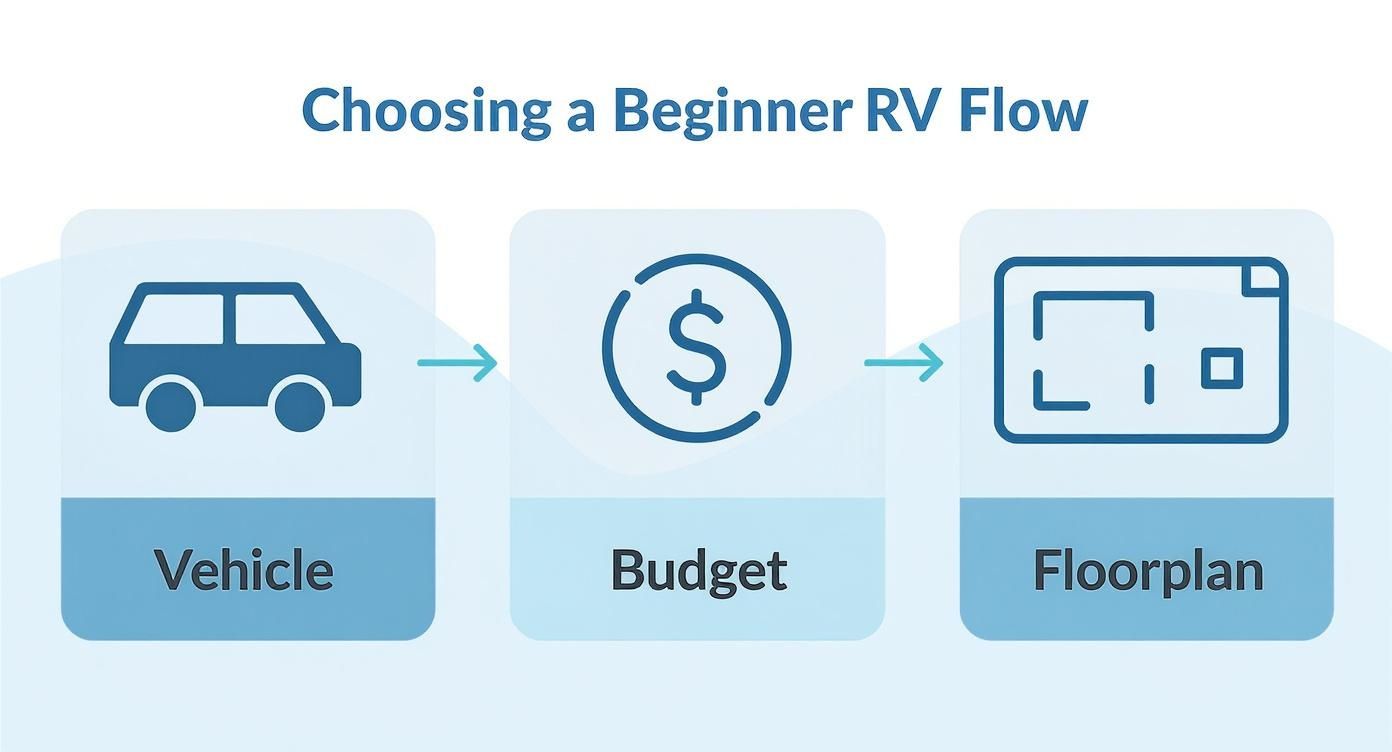 Infographic about best travel trailer for beginners