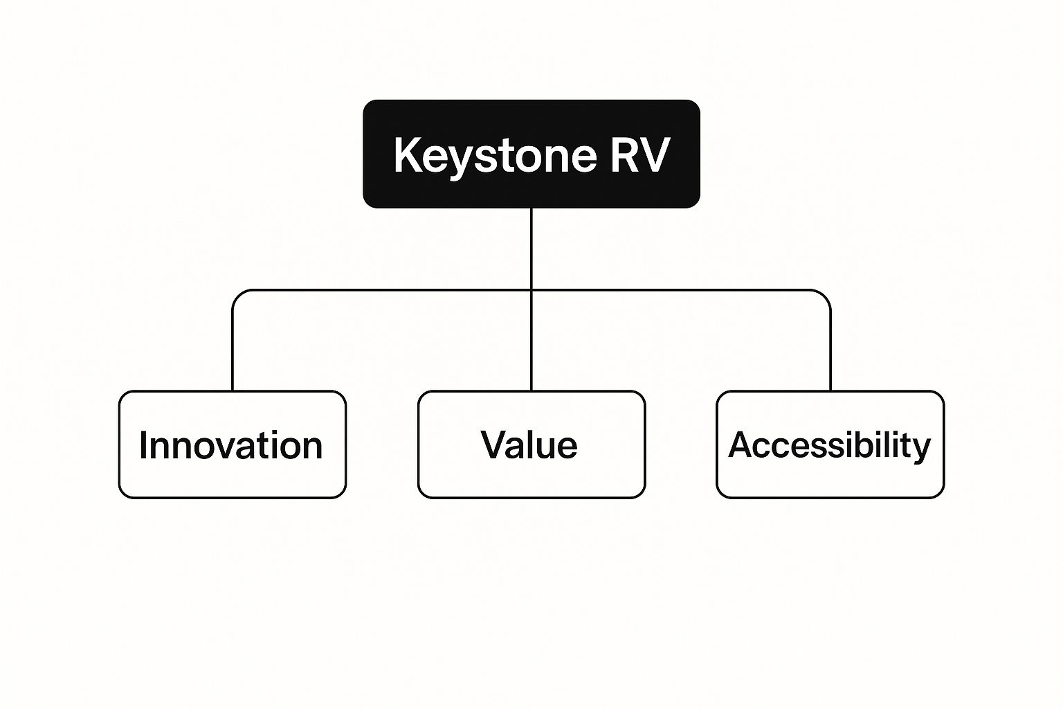 Infographic about travel trailer keystone