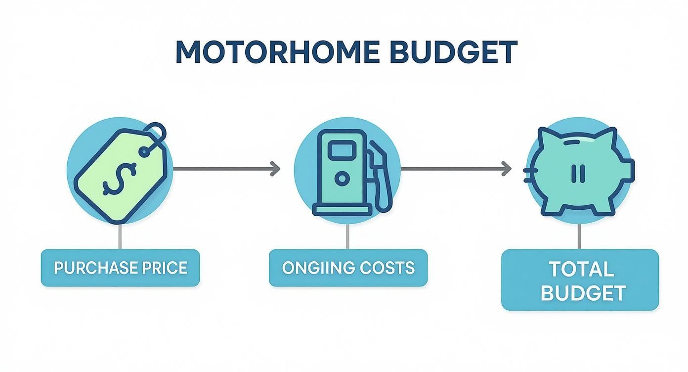 Infographic about buying a motorhome