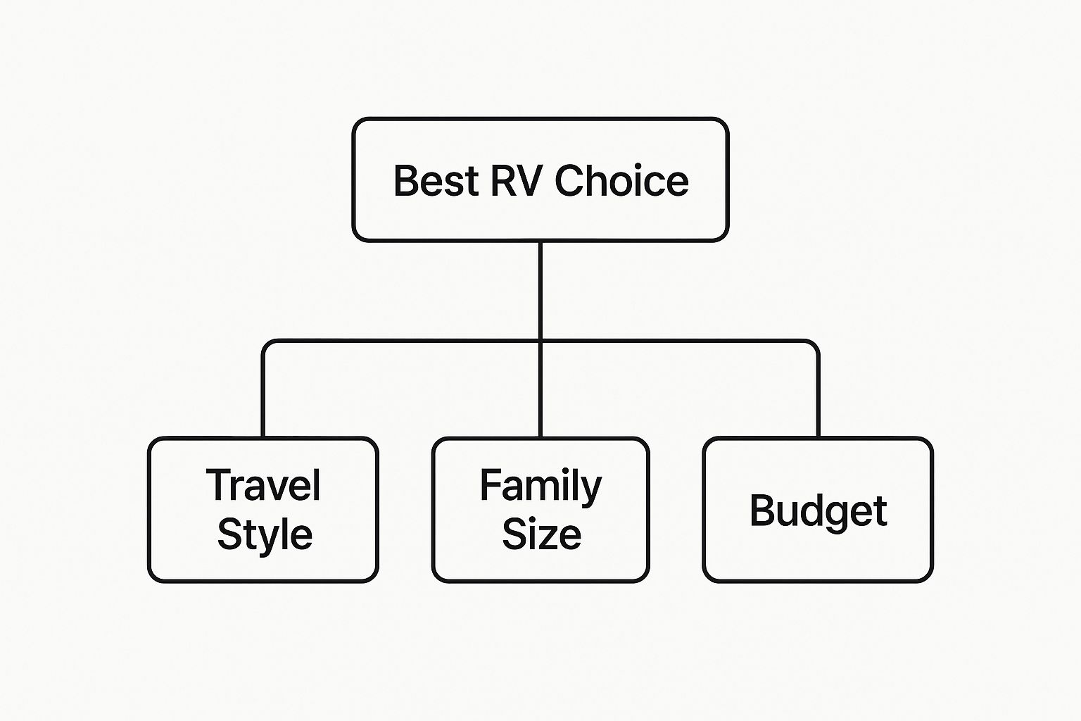 Infographic about best rv for families