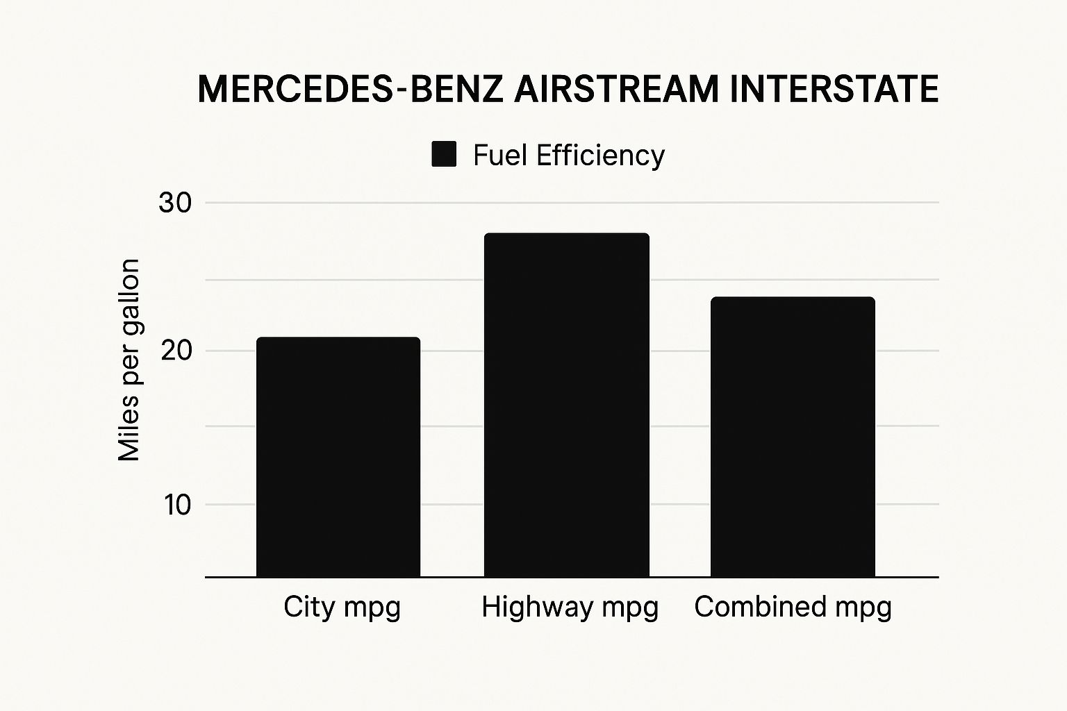 An infographic bar chart comparing the City, Highway, and Combined MPG for the Mercedes-Benz Airstream Interstate.