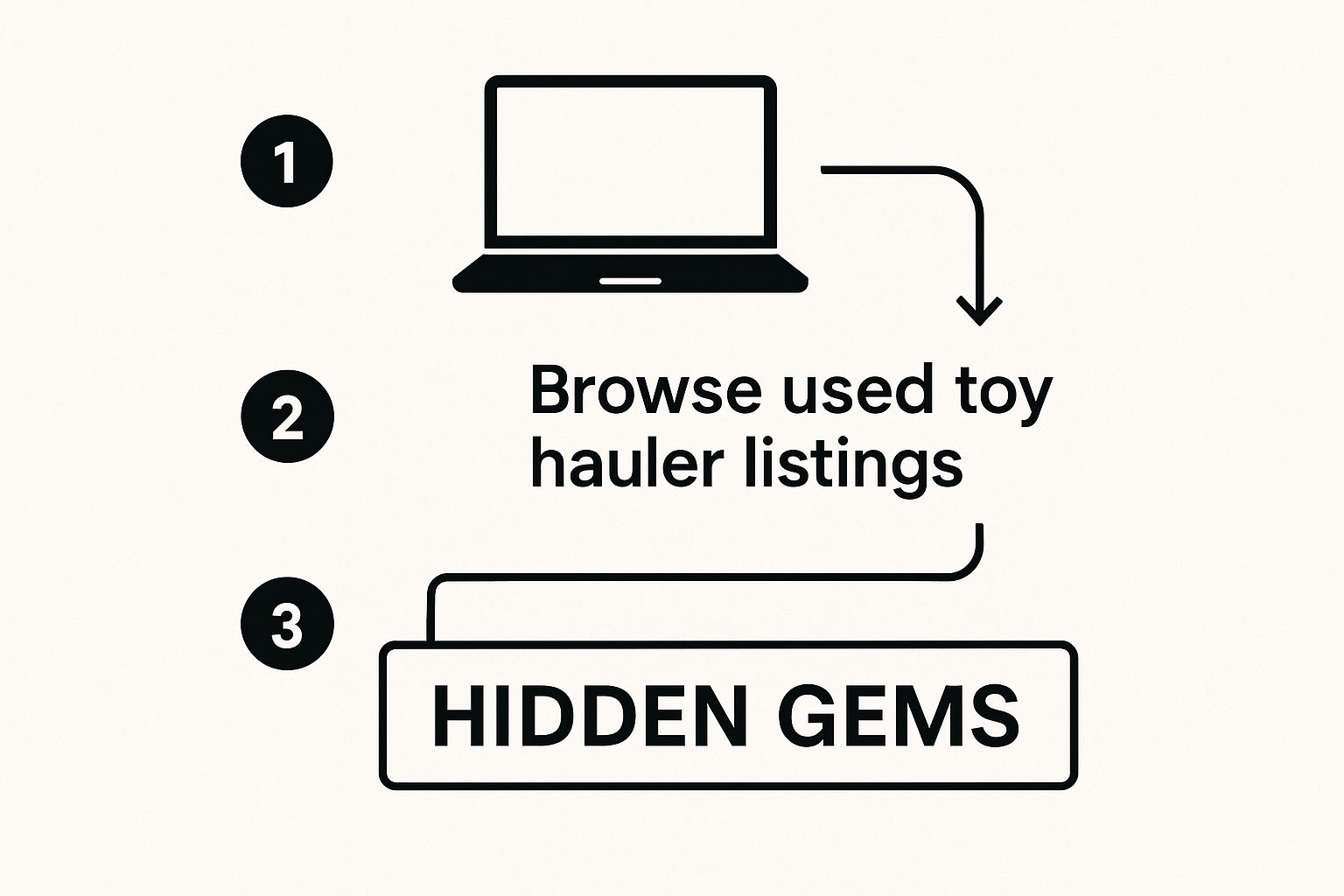 Infographic about used toy hauler fifth wheels for sale