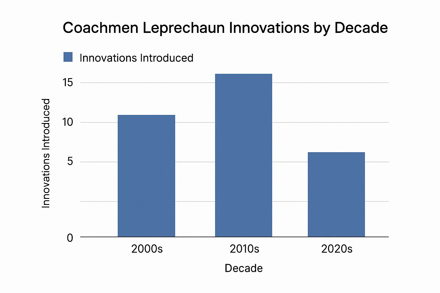Infographic about leprechaun by coachmen