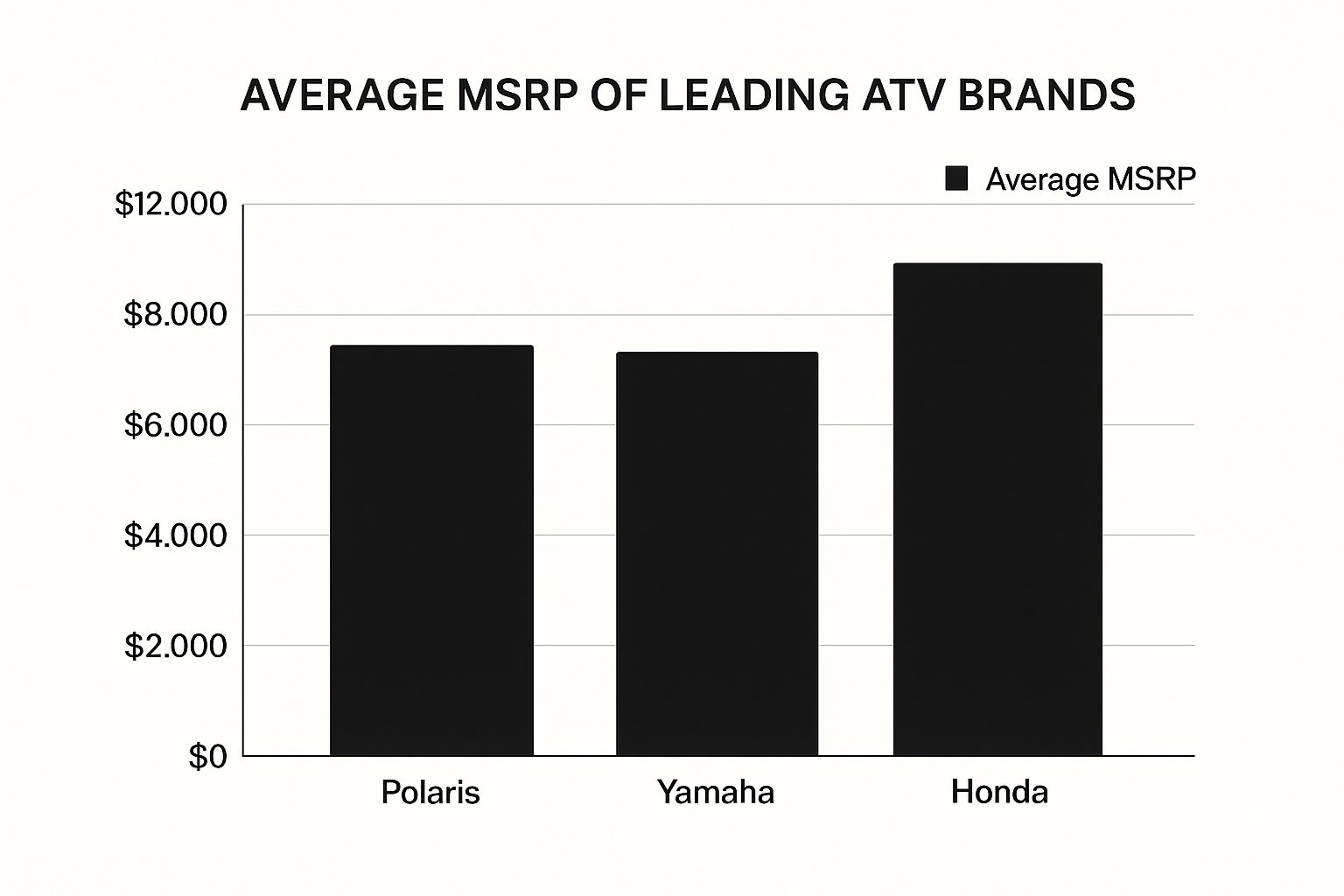 Infographic comparing average MSRP of Polaris, Yamaha, and Honda ATVs.