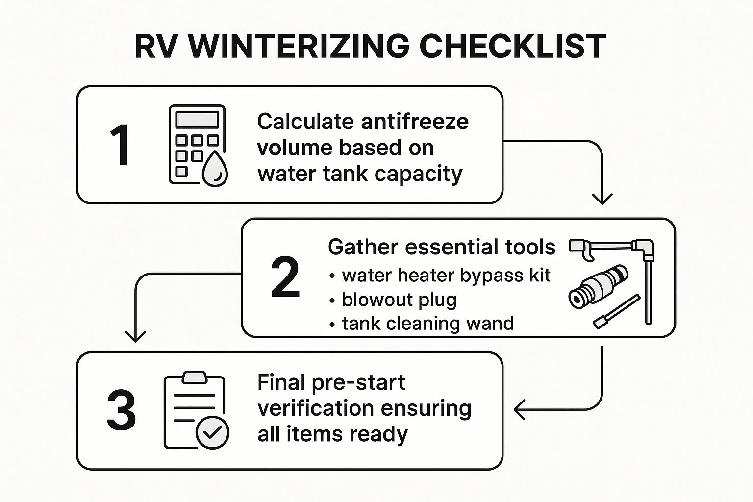 Infographic about how to winterize rv