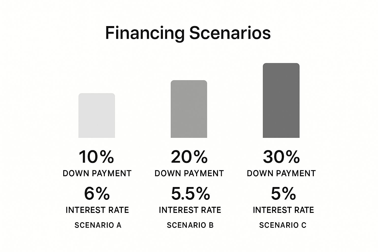 Infographic comparing three boat financing scenarios with different down payments and interest rates.