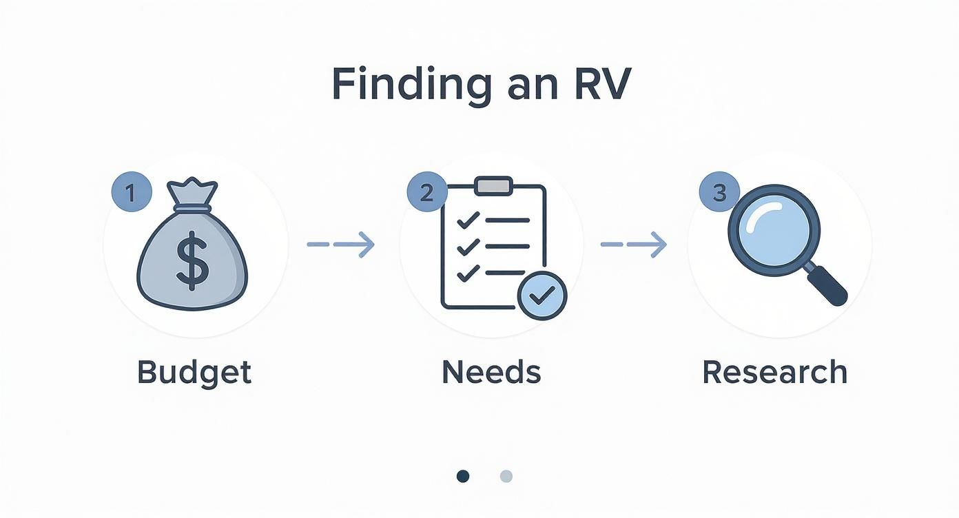 Infographic about a class rv for sale