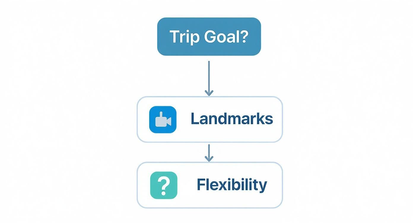 Infographic about rv road trip planning