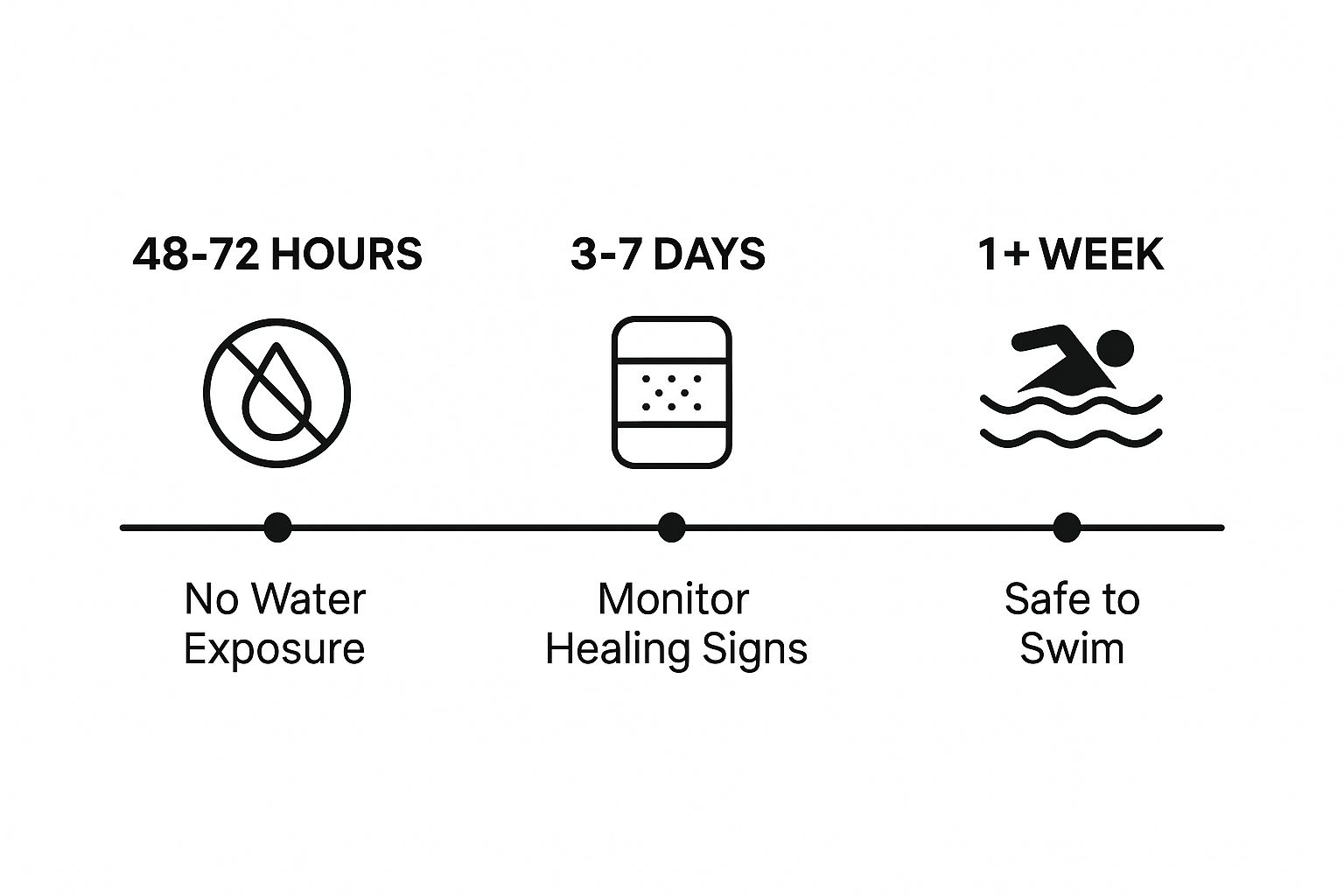 Infographic about can you go swimming after laser hair removal