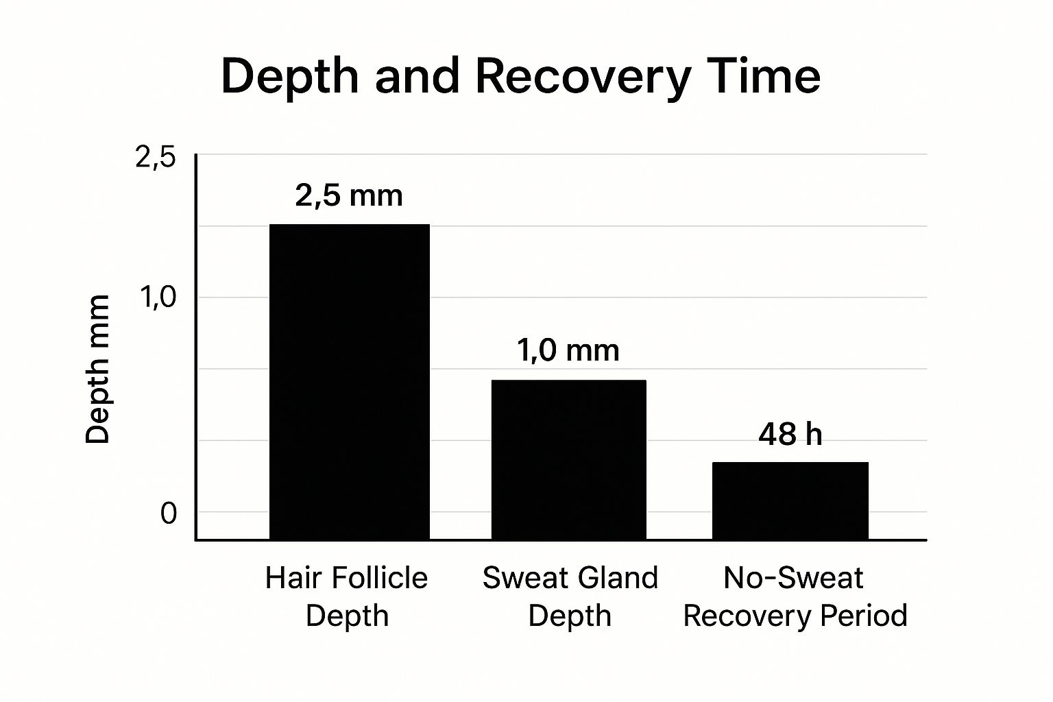 Infographic comparing the depth of hair follicles and sweat glands.