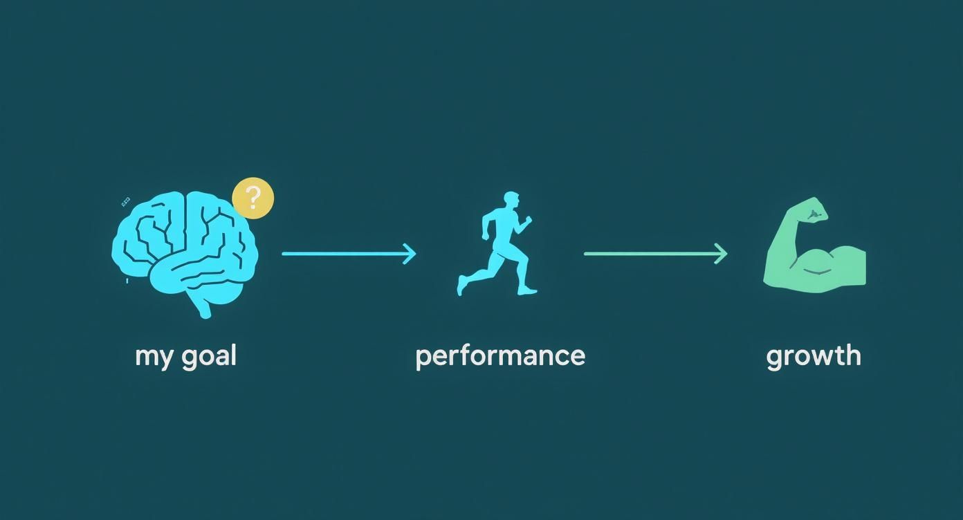 Diagram showing a brain icon (my goal), leading to a runner (performance), culminating in a flexing arm (growth).