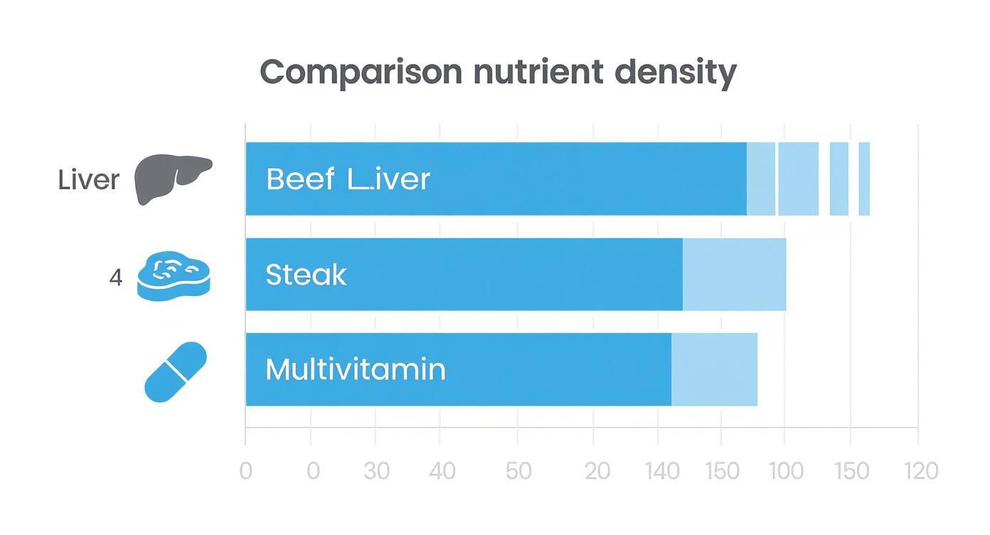 Infographic about grass fed beef organs supplement