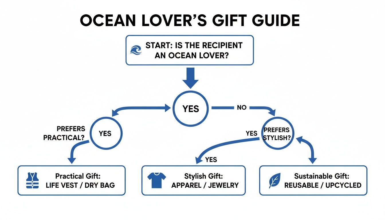 A flowchart for ocean lover's gift ideas, categorizing choices into practical, stylish, and sustainable gifts.