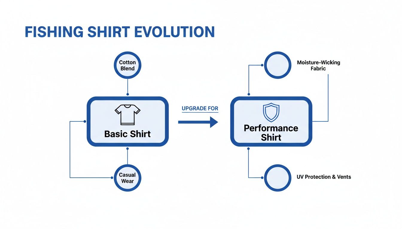 Flowchart illustrating fishing shirt evolution from basic cotton blend to performance wear with moisture-wicking and UV protection.